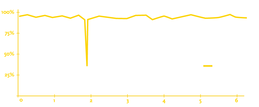 graf učinkovitosti